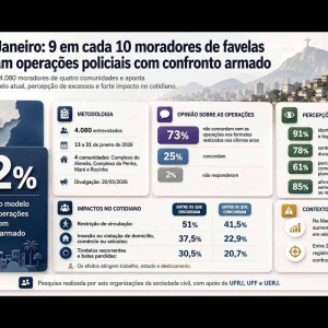 Pesquisa: 92% de moradores de favelas do Rio reprovam operações policiais com confronto armado