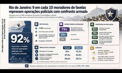Pesquisa: 92% de moradores de favelas do Rio reprovam operações policiais com confronto armado